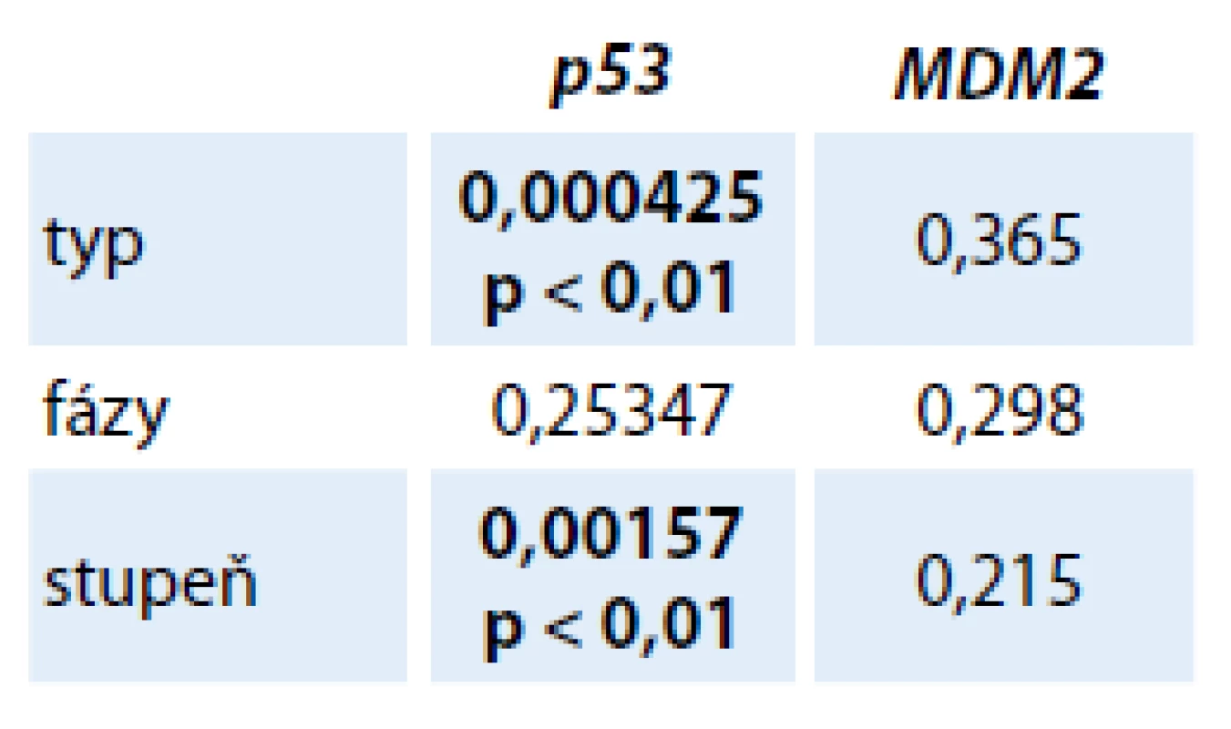 Tabuľka uvádza štatisticky významný vzťah medzi expresiou p53 a typom nádoru, medzi p53 a stupňom malignity nádoru (grade) (p < 0,01). Vzťah medzi p53 a štádiom ochorenia (TNM) nebol štatisticky významný.