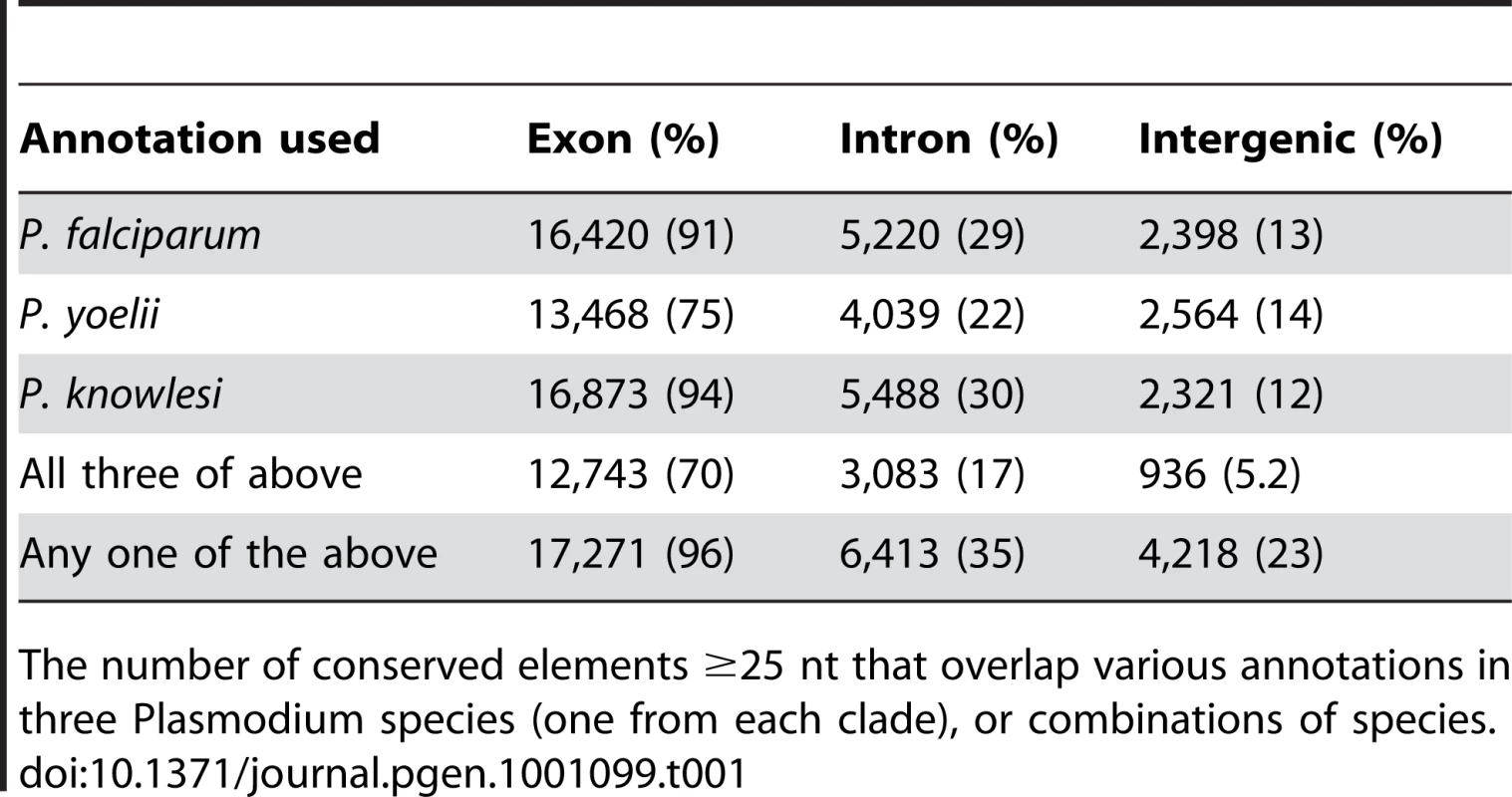 Conserved Element (CE) annotations.