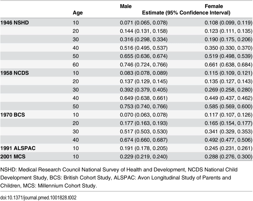 Estimated probabilities of overweight or obesity (versus normal weight) from sex- and study-stratified multilevel logistic regression models.