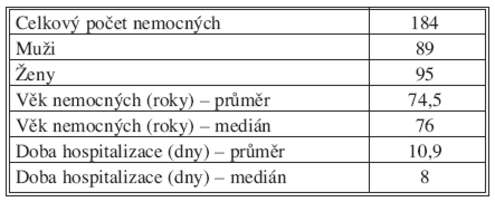 Základní informace o souboru
Tab. 1. Basic study group data