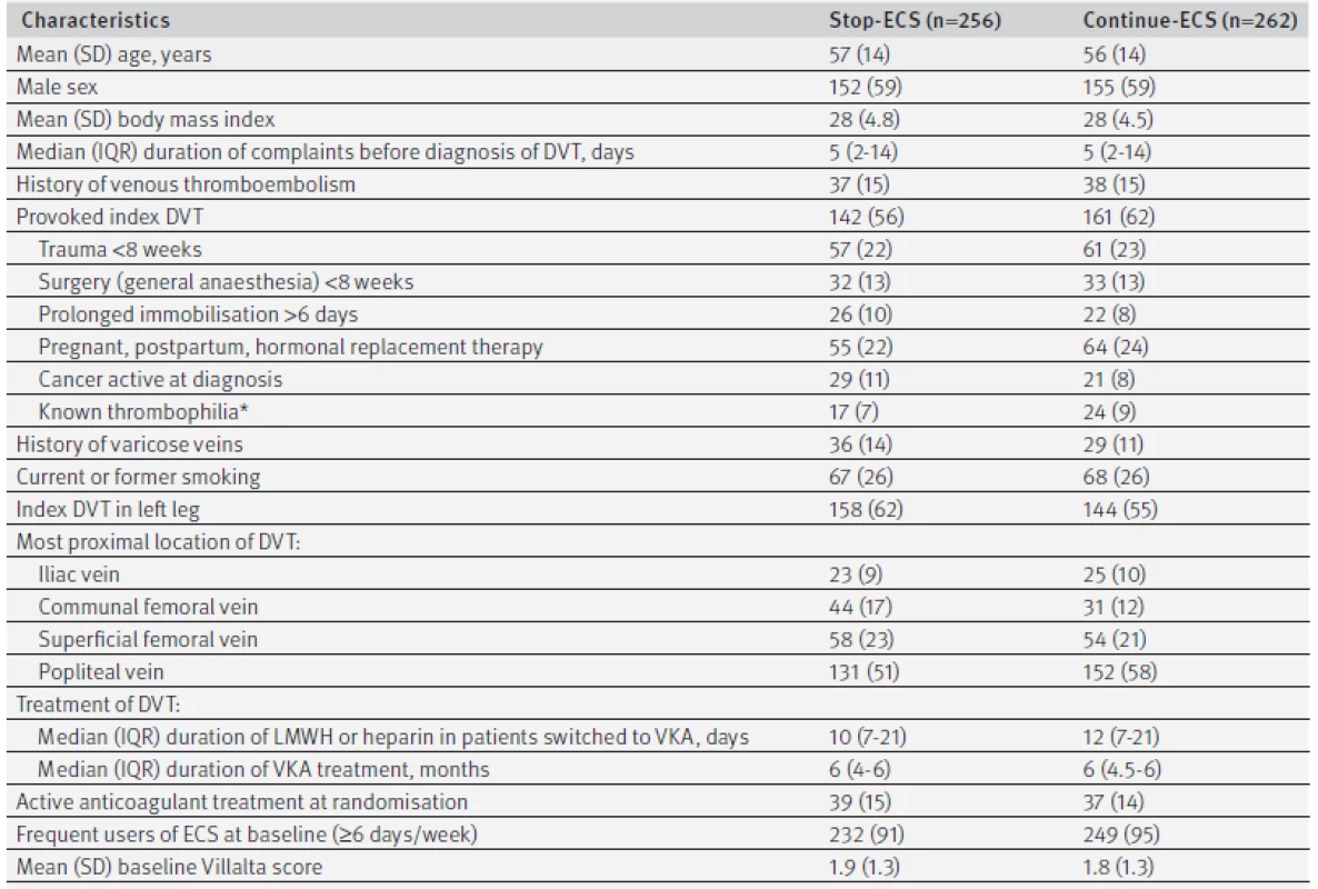 Baseline characteristics. Values are numbers (percentages) unless stated otherwise