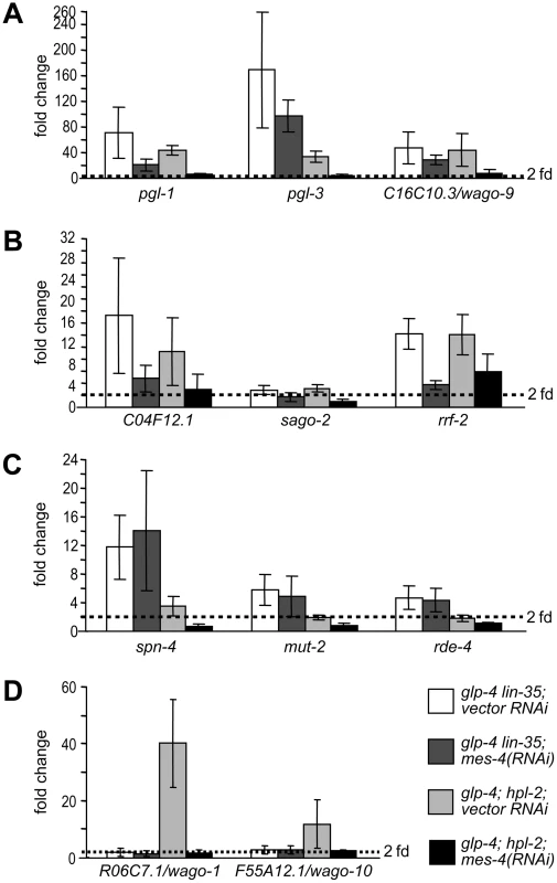 <i>mes-4/SET histone methyltransferase</i>, a synMuv B suppressor, preferentially counteracts the activity of the synMuv B heterochromatin class proteins.