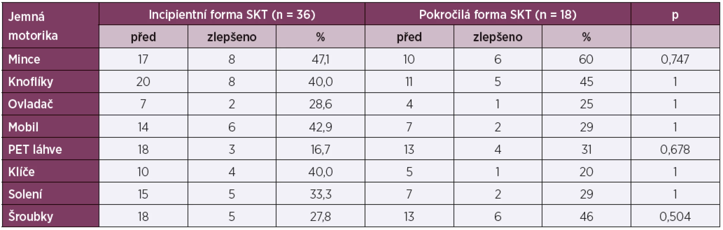 Efekt cvičení u incipientních a pokročilých forem SKT v oblasti jemné motoriky