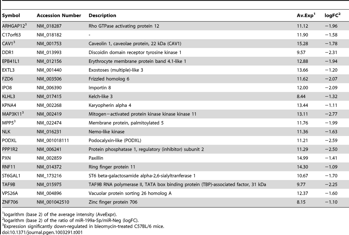 List of the main miR-199a-5p predicted targets significantly downregulated following miR-199-5p overexpression in human fibroblasts using the bioinformatics tool miRonTop (<a href="http://www.microarray.fr:8080/miRonTop/index">http://www.microarray.fr:8080/miRonTop/index</a>).