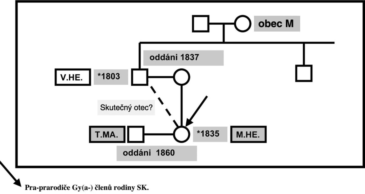Genealogie – rodina SK: pra-prarodiče – linie MA.