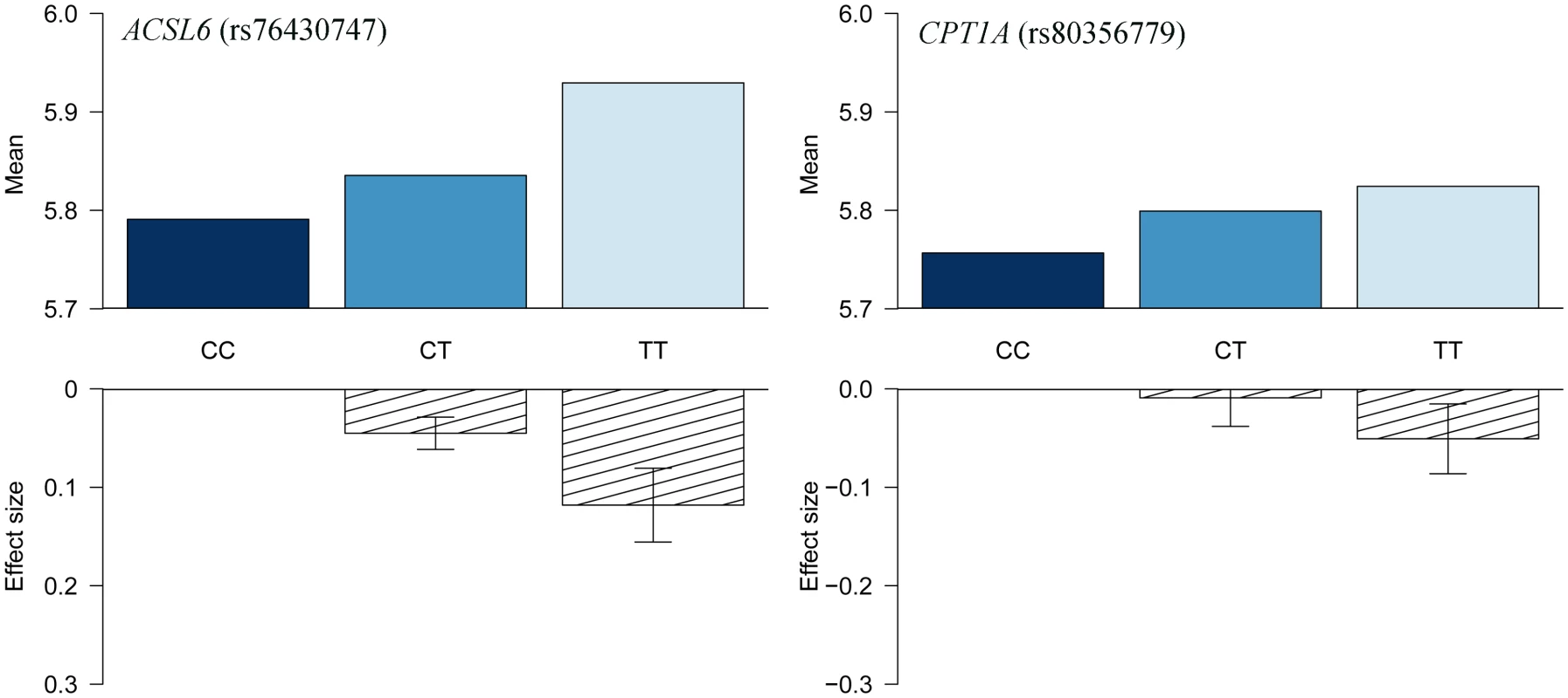 HbA1c association for <i>ACSL6</i> (rs76430747) and <i>CPT1A</i> (rs80356779).