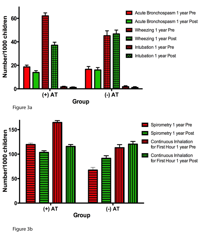 Annual incidence of secondary asthma outcomes expressed per 1,000 children.