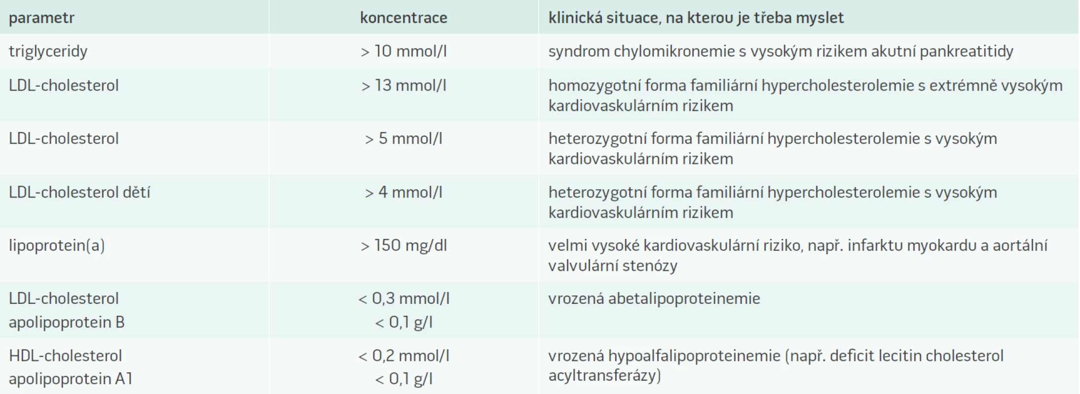 Život ohrožující a extrémní hodnoty krevních lipidů a lipoproteinů