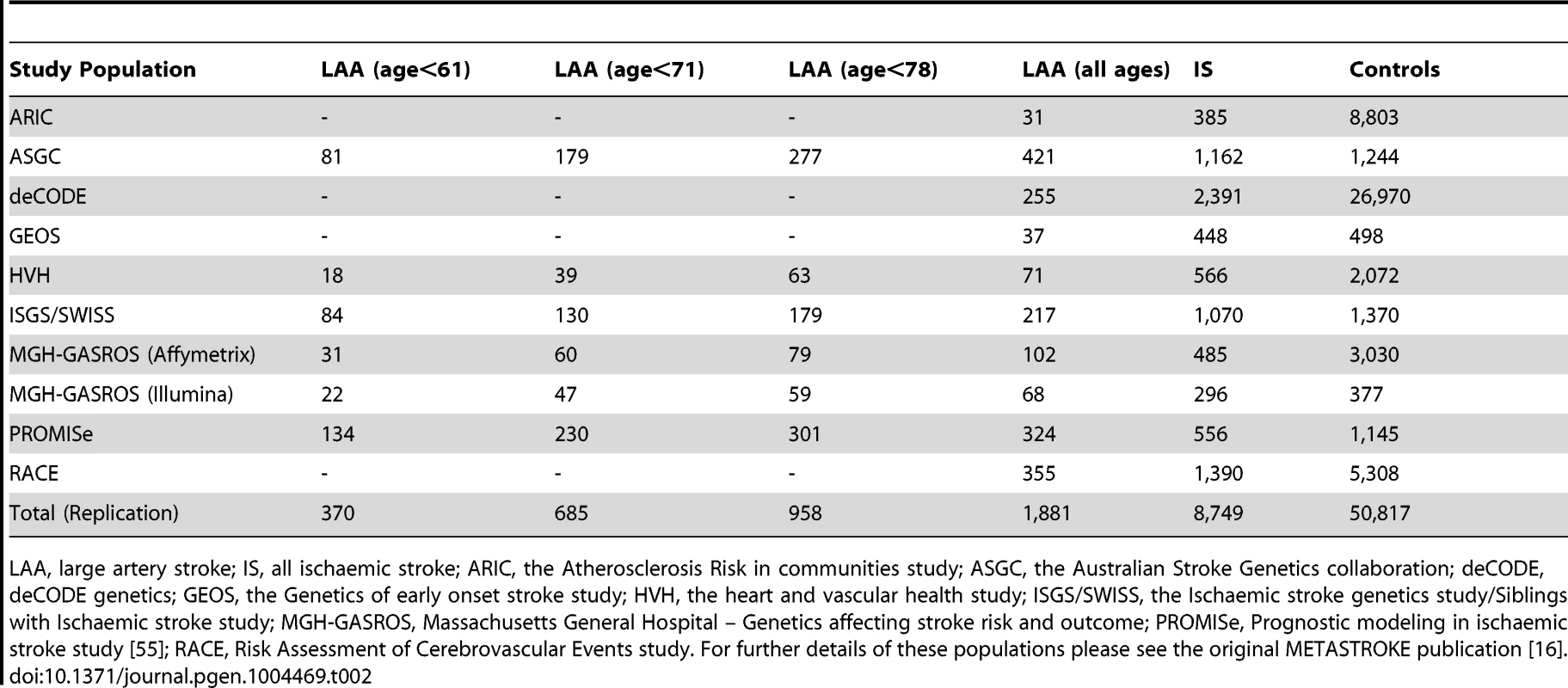 Sample size of replication populations.