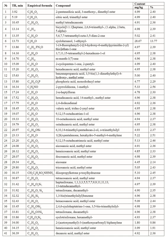 Component composition of the S. sonchifolius herb