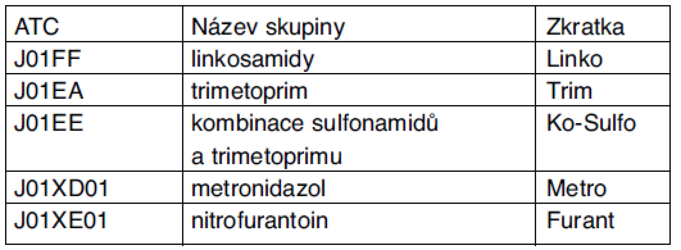 Další skupiny antibiotik, které by mohly být důležité pro některé odbornosti a lékaře