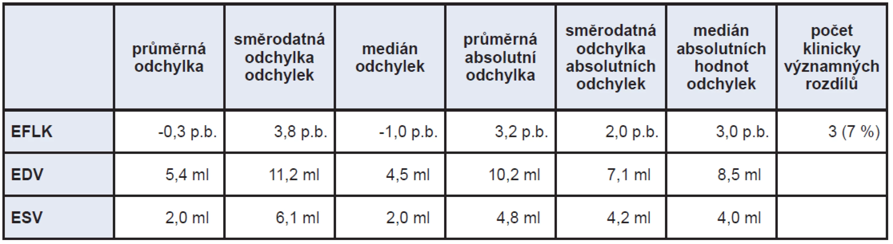 Srovnání konvenčního systému a optimalizovaného nastavení rekonstrukce studie IQ-SPECT, filtrace Butterworth, mezní frekvence 0,32, řád 1 (p.b. – procentní body).