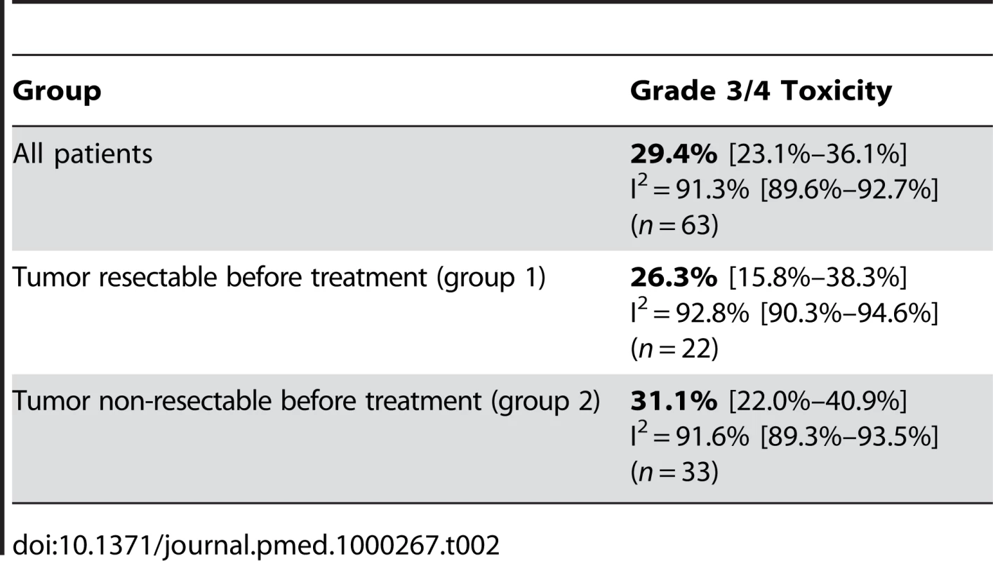 Estimates of grade 3/4 toxicity of neoadjuvant treatment including the 95% confidence interval from the random effect model and number of assessable studies for each group (<i>n</i>).