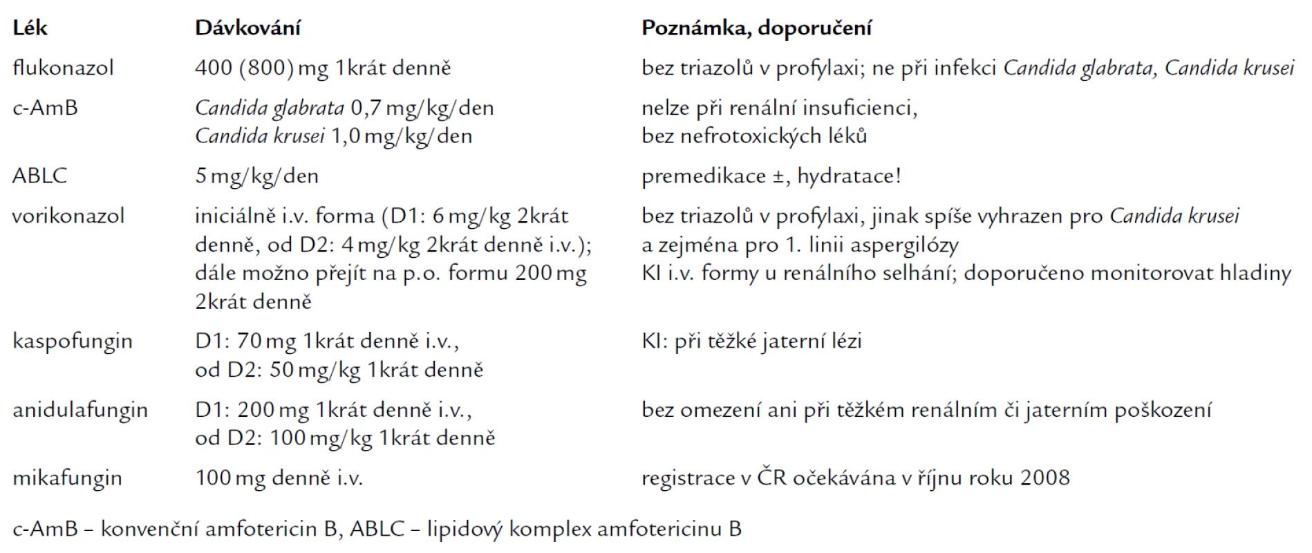 Obvyklé dávkování antimykotik.