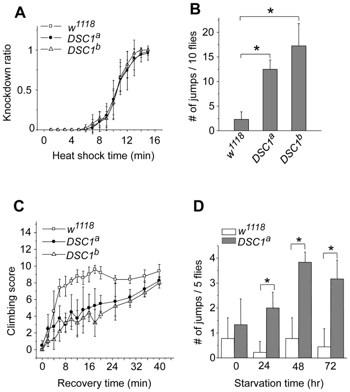Behavioral characterization of <i>DSC1</i> knockout mutants.
