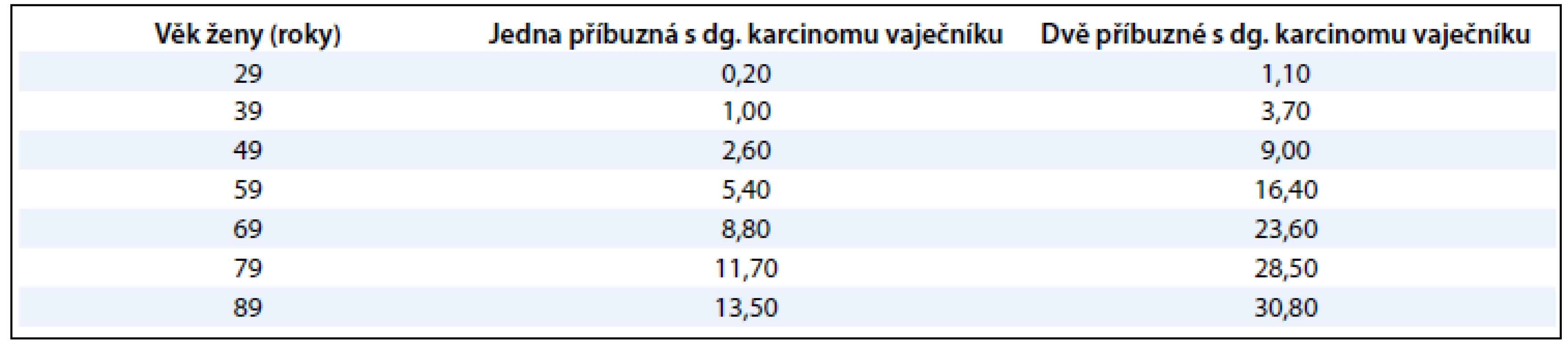 Pravděpodobné kumulativní riziko karcinomu prsu pro ženu, která má jednu nebo dvě příbuzné 1. stupně s diagnózou karcinomu vaječníku.