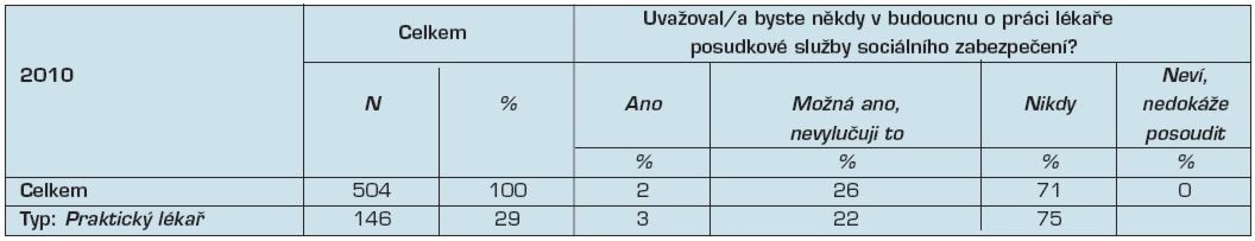 Zájem lékařů o práci u LPS