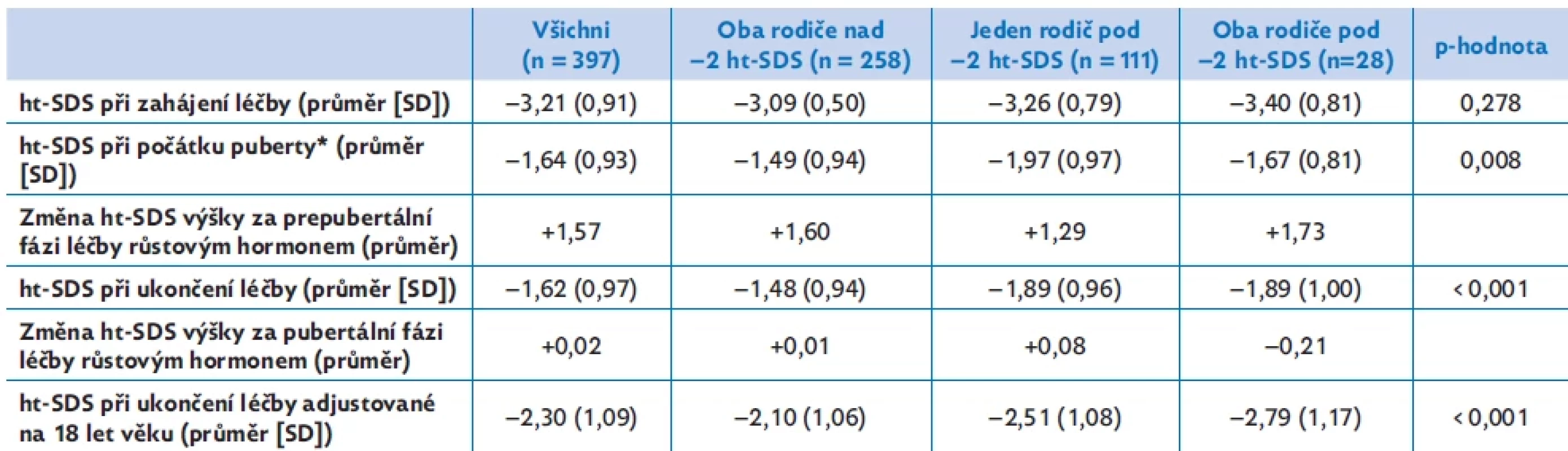 Prepubertální a pubertální růst u dětí SGA-SS při léčbě růstovým hormonem. Skupiny jsou rozděleny podle výšky rodičů. Výsledky ukazují vliv výšky rodičů na prepubertální a pubertální složku růstu.