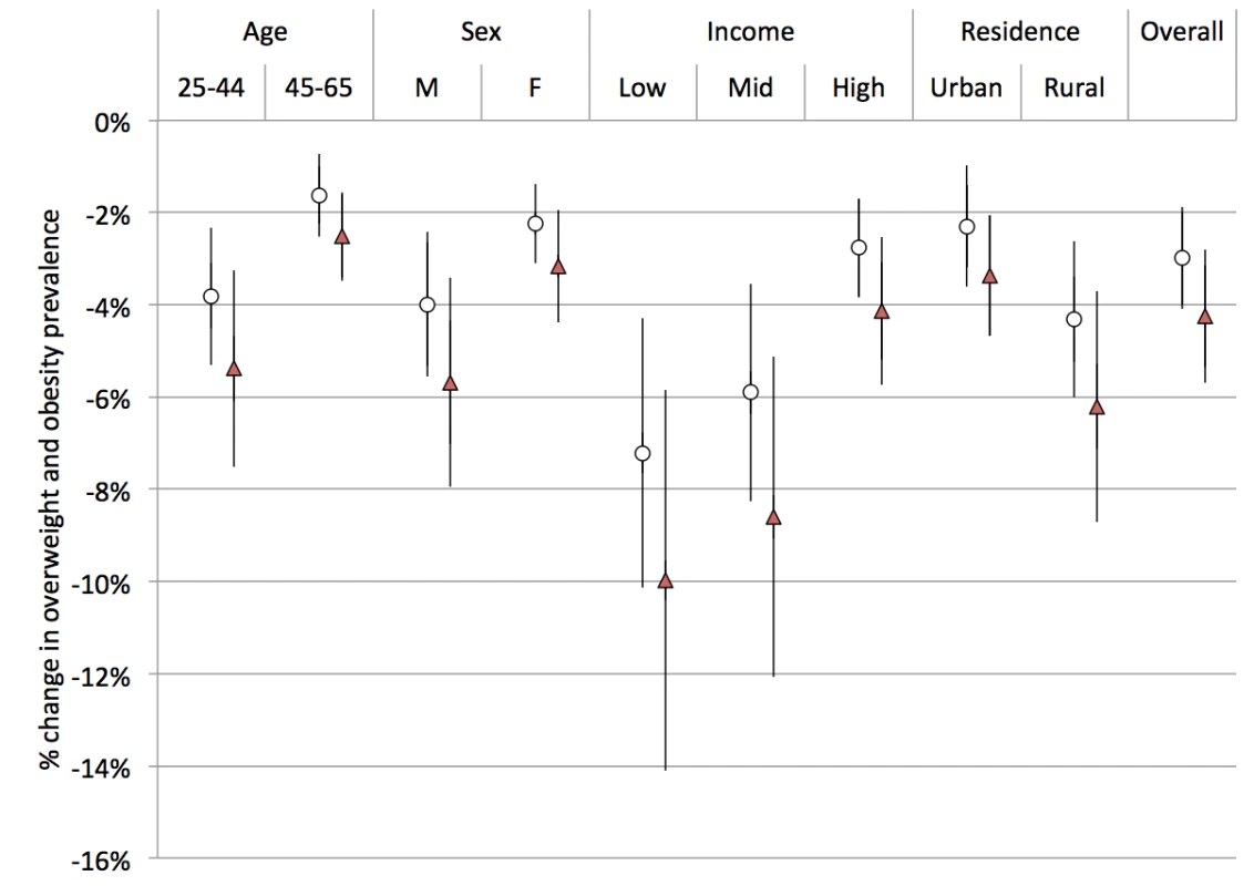 Change in overweight and obesity prevalence (relative change in percent of adults with body mass index >25 kg/m<sup>2</sup>).