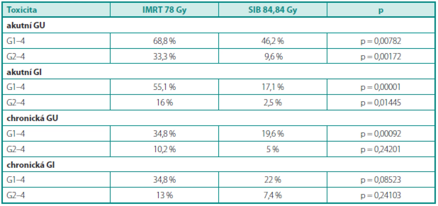 Srovnání akutní a chronické toxicity mezi IMRT 78 a SIB 84,84
Table 2. Comparison of acute and late toxicity between IMRT 78 and SIB 84.84