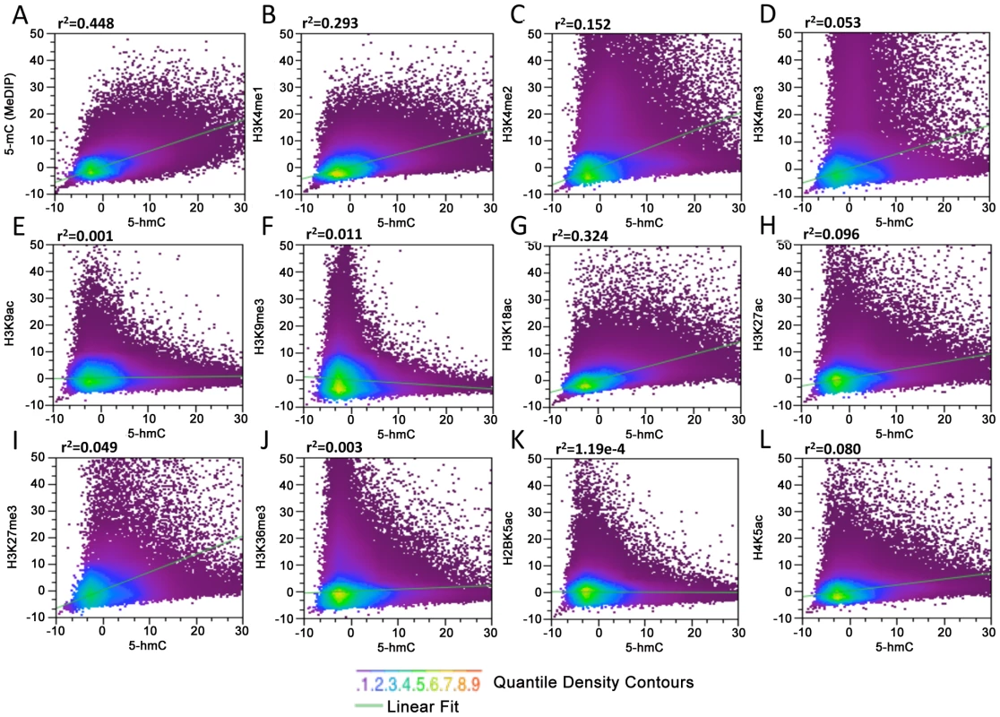 Genome-wide correlation among 5-hmC, 5-mC, and 11 distinct histone modifications in human H1 ES cells.