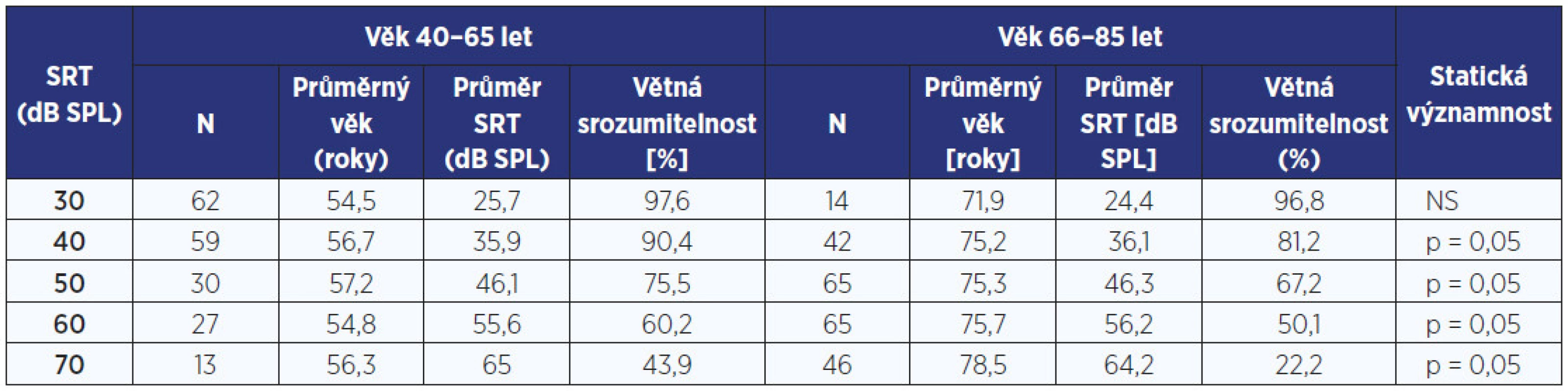 Větná srozumitelnost v šumu: věty 65 (dB SPL) a hovorový šum 65 (dB SPL)
