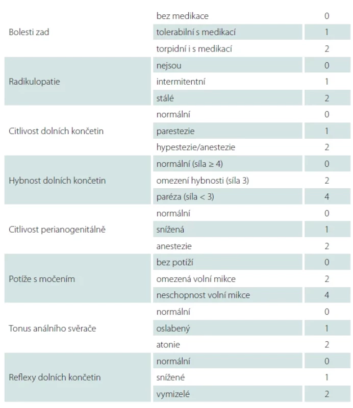 Jednotlivé body hodnocení Scoring System Cauda Equina Syndrome (SSCES) [8].