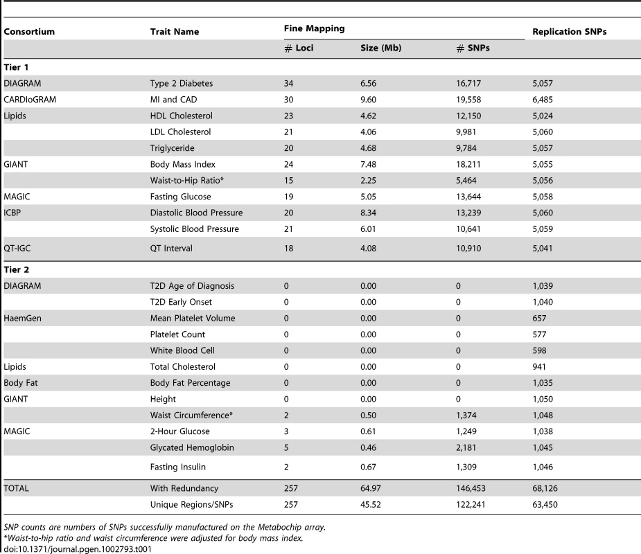 Summary of Metabochip SNPs by trait: Fine-mapping and replication.