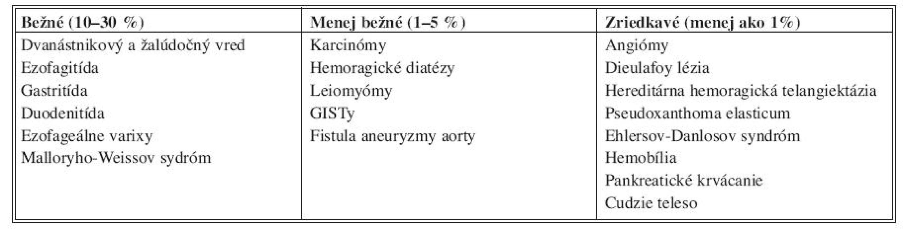 Zdroje krvácania z horného tráviaceho traktu [7]
Tab. 1. Sources of bleeding in the upper gastrointestinal tract