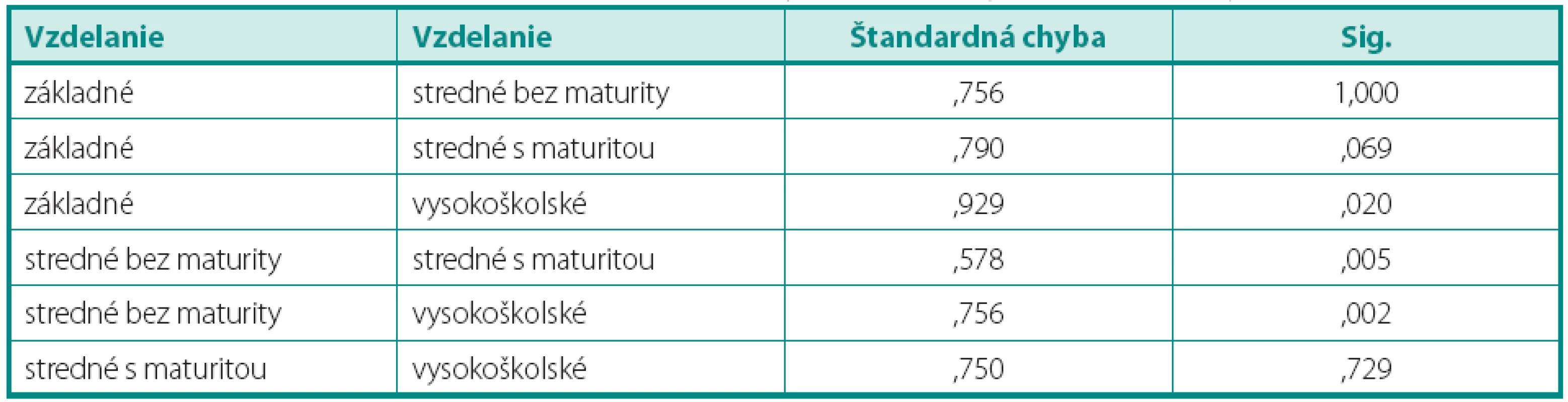 Post hoc komparácie priemerných hodnotení fyzické zdravia podľa vzdelanie
Table 4. Post hoc comparisons of average ratings of physical health by education (Tukey HSD)