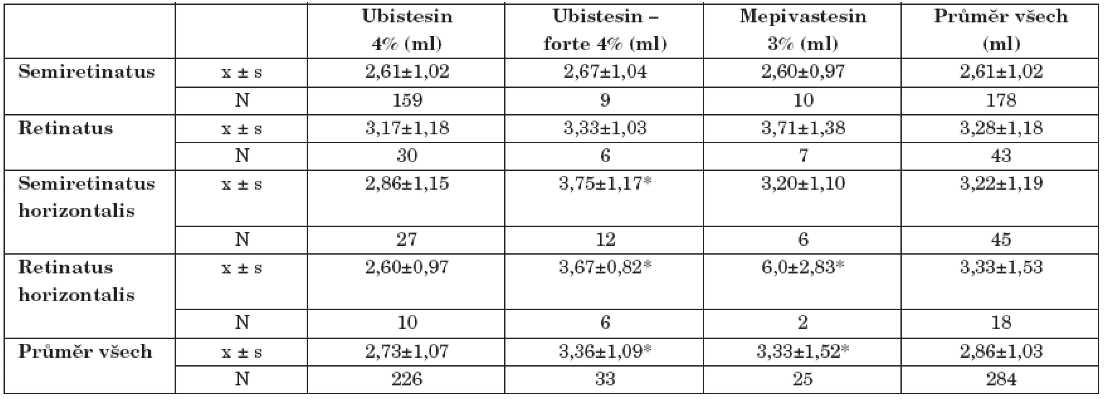 Průměrné množství potřebných anestetik (v ml). Statisticky významné rozdíly označeny hvězdičkou
(p< 0,05).