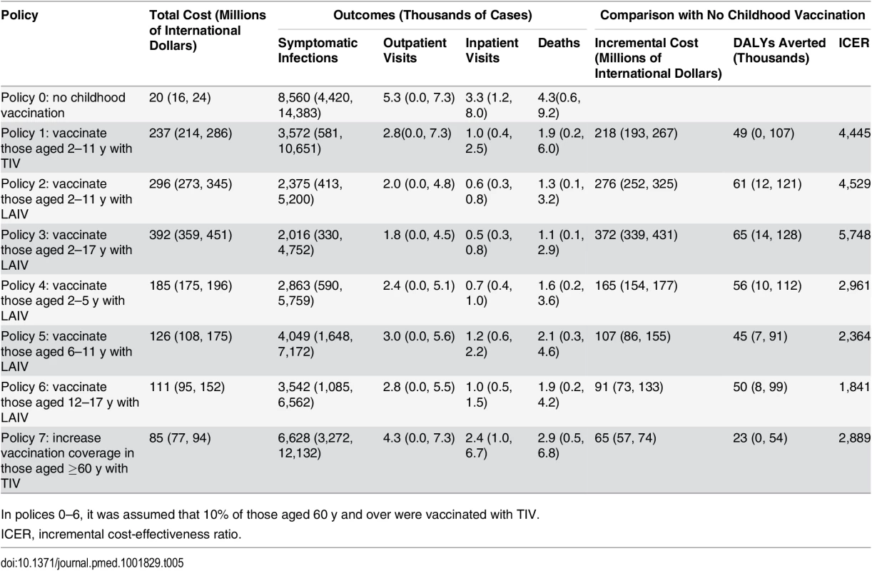 Model outcomes showing mean (95% CrI).