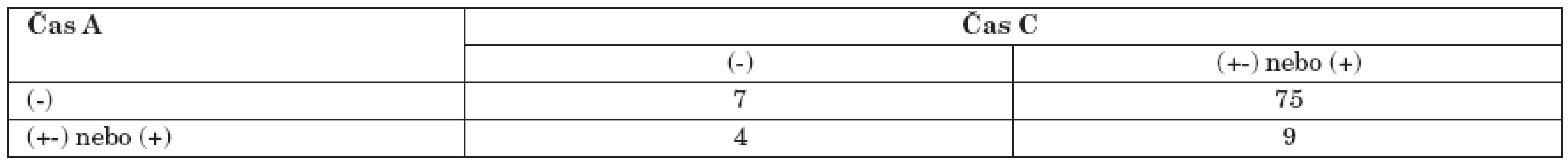Hodnocení změny mezi časy A a C (12 měsíců po absolvování programu), N=95, McNemarův test.