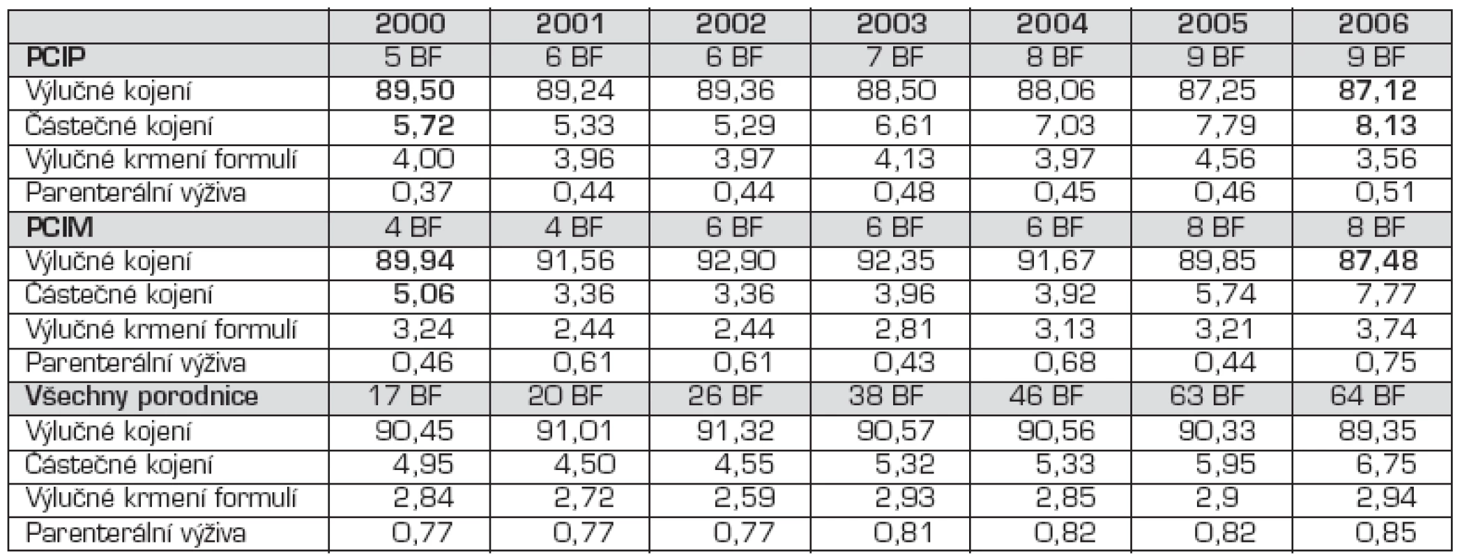 Způsob výživy dětí při propuštění z porodnice (%) v porodnicích s PCIP a PCIM a průměrné podíly ve všech porodnicích v ČR v letech 2000 až 2006.