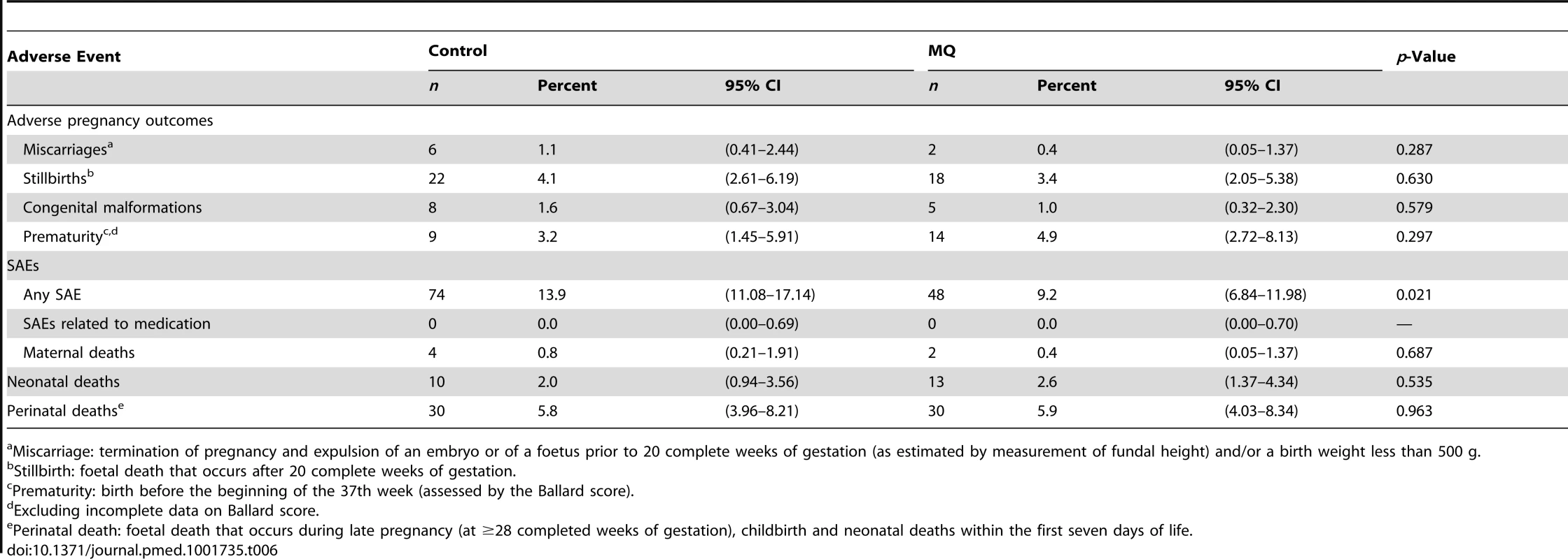Adverse pregnancy outcomes and serious adverse events by study arm (safety cohort).