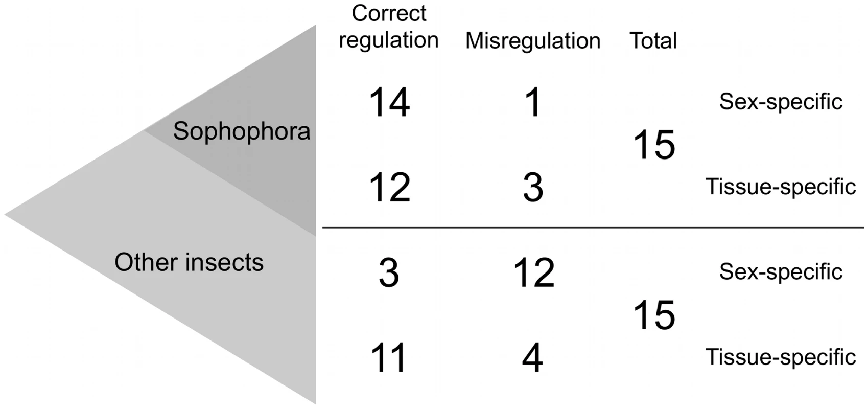 Sex-specific expression evolves faster than tissue-specific expression.