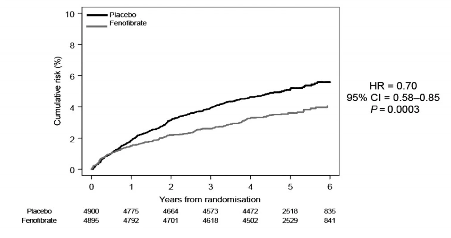 Laserová terapie retinopatie ve studii FIELD Fenobibrate – fenofibrát, Cumulative risk – kumulaticní riziko, Years from randomisation – roky od randomizace