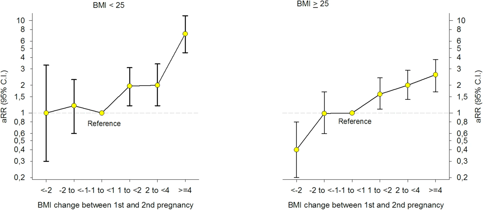 Adjusted (a) relative risk (RR) for Gestational Diabetes Mellitus (GDM) by change in Body Mass Index (BMI) between first and second pregnancy, stratified by BMI < 25 and BMI ≥ 25 in first pregnancy (<i>n</i> = 24,198), The Medical Birth Registry of Norway 2006–2014.