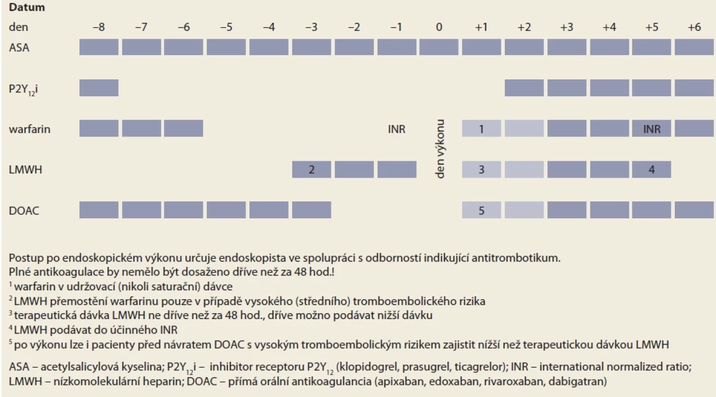 Podávání antitrombotické terapie před a po endoskopickém výkonu s vysokým rizikem krvácení (volně dle [150]).