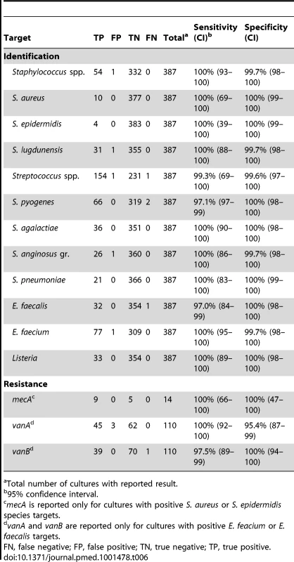 Detection of Gram positive identification and resistance determinants from contrived blood cultures by Verigene BC-GP (<i>n = </i>387).