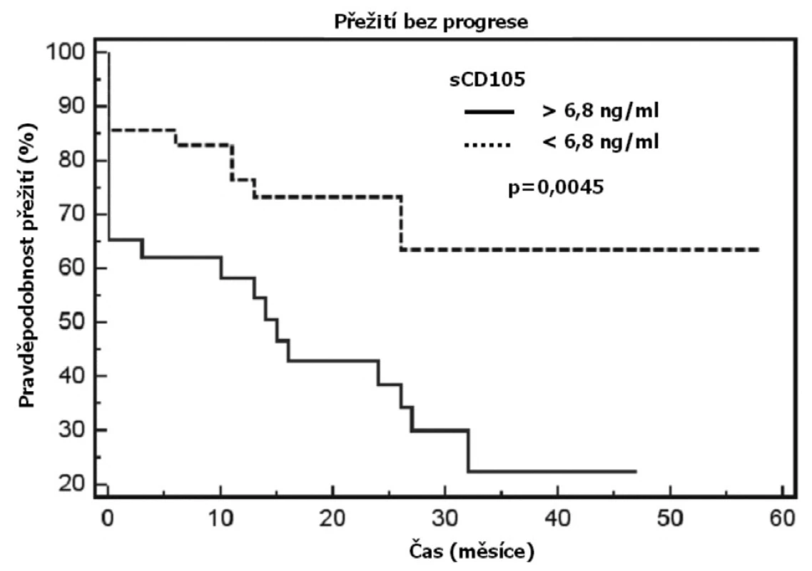 Přežití bez progrese je významně kratší u nemocných s CLL a koncentracemi sCD105 vyššími než aritmetický průměr.