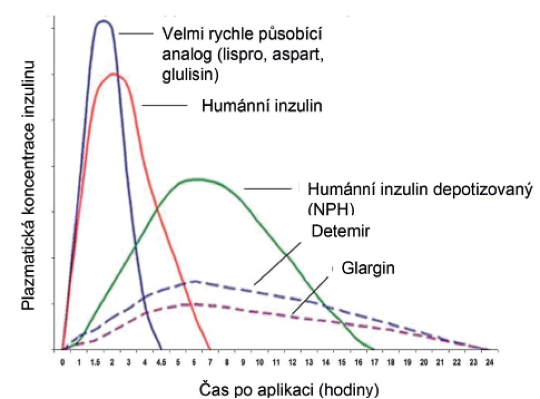 Farmakokinetika nejčastějších typů inzulinu užívaných
v léčbě diabetu 1. typu u dětí.