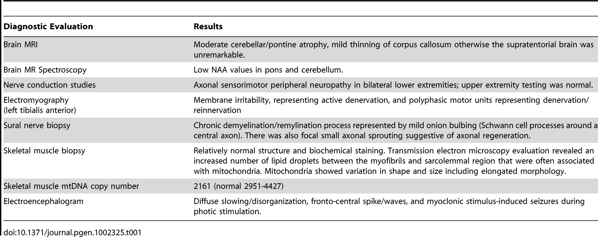 Clinical and Laboratory Data for Patient IV-1.