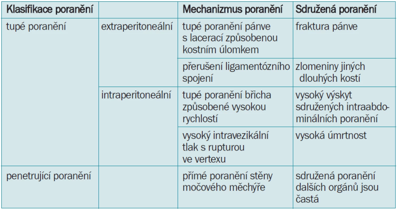 Klasifikace poranění močového měchýře dle typu traumatu [21].