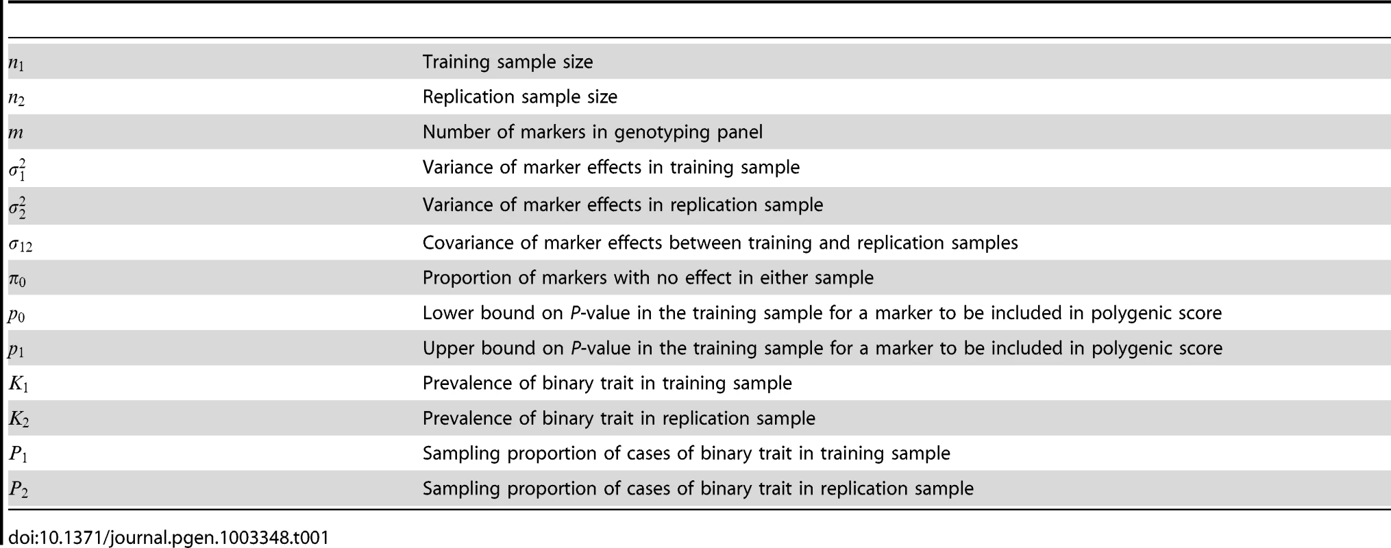Parameters and notation of polygenic model.