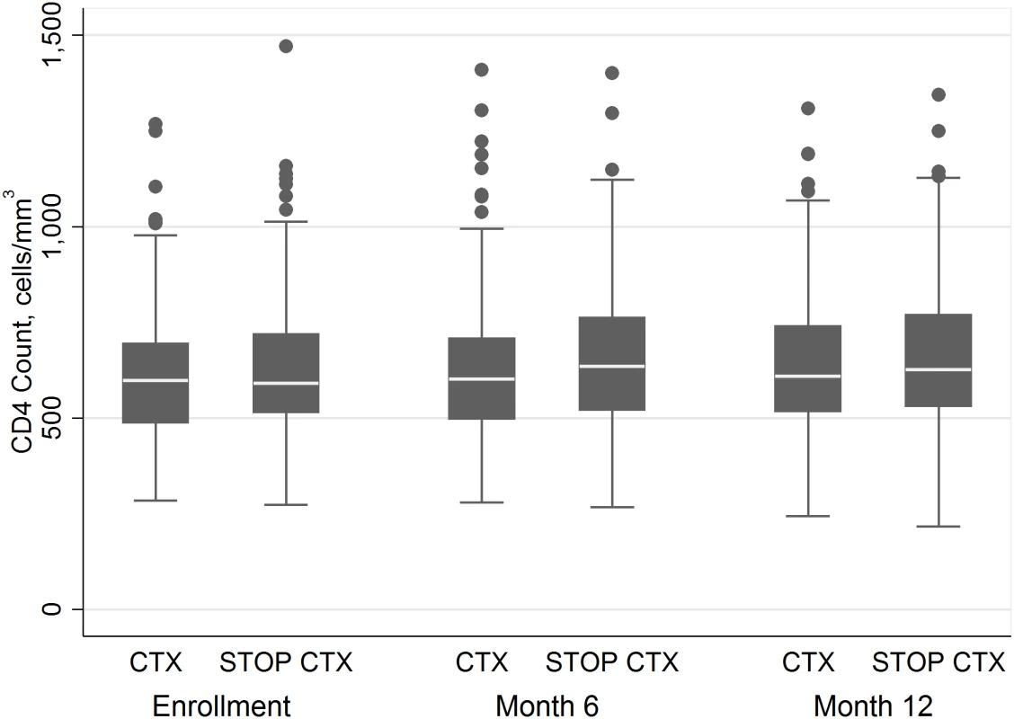 CD4 count by arm at 0, 6, and 12 mo.
