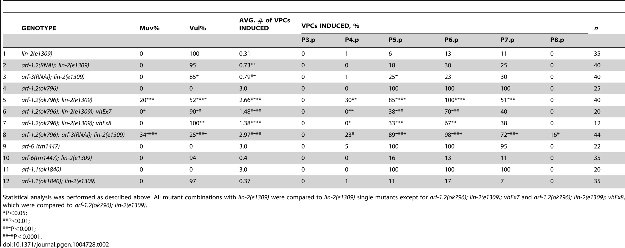 Class I and II Arf mutants suppress the <i>lin-2(e1309)</i> Vul phenotype.
