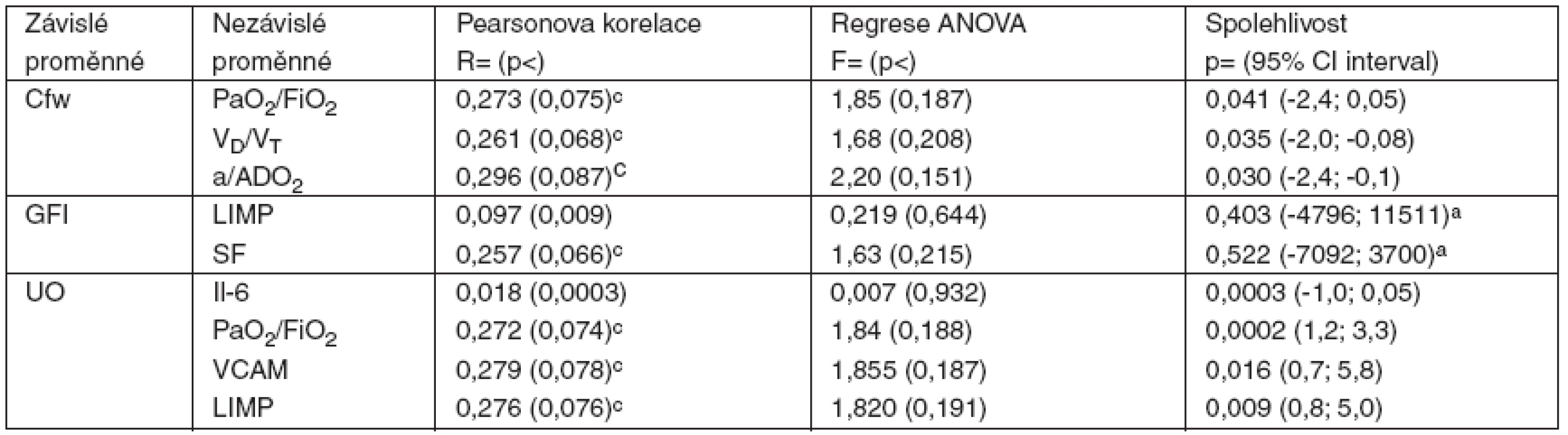 Korelace, regrese a spolehlivost dat studie (n = 25)