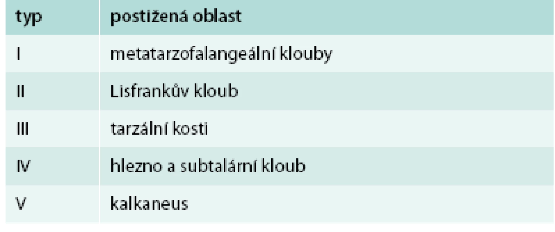 Sandersova klasifikace