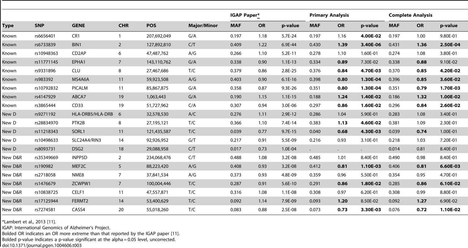Clinico-pathologic analysis of IGAP loci.